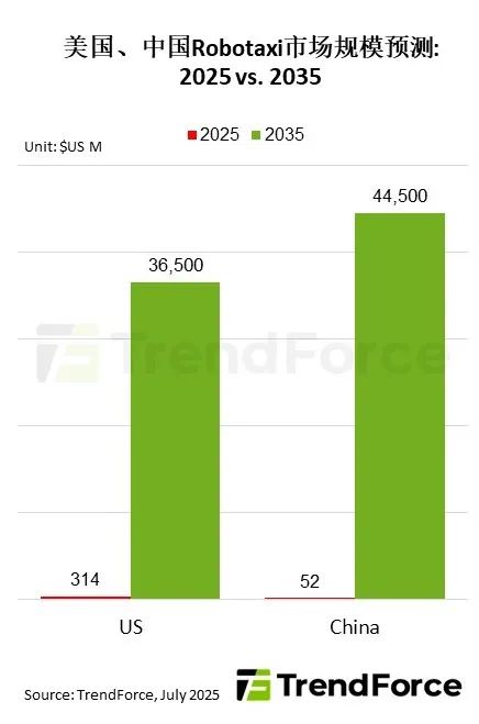 玖联优配 TrendForce：预估中国Robotaxi市场规模将于2035年达445亿美元