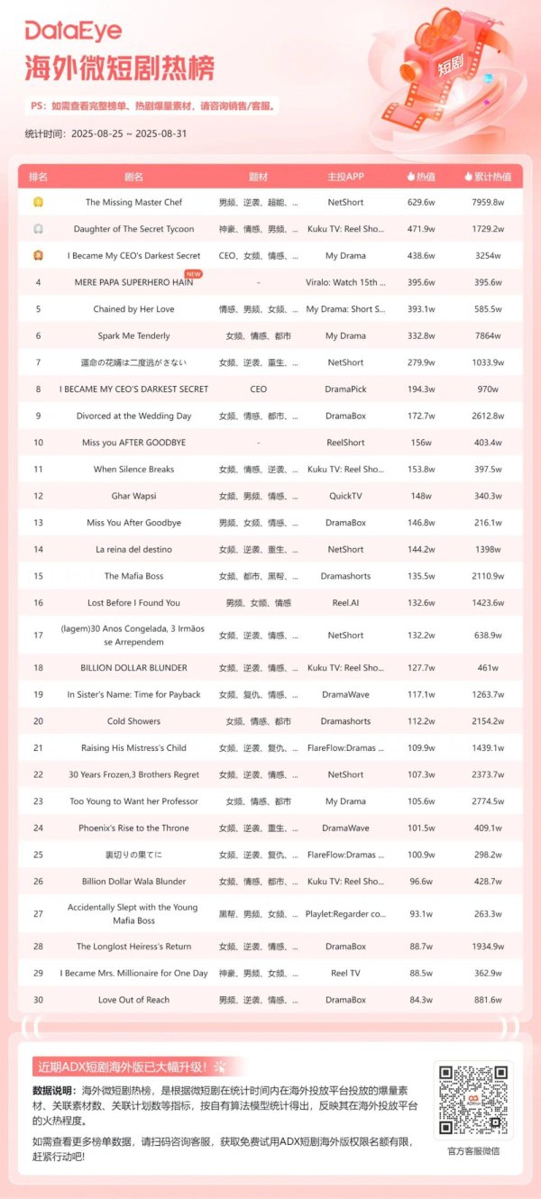 兆富配资 DataEye海外微短剧热榜：“隐藏大佬”题材新剧冲进前四，新短剧APP增投突围