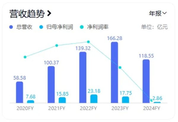 金信达 站上固态电池风口股价已翻倍，600亿新能源装备龙头冲向港交所