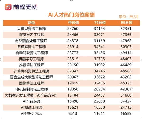 安信策略 报告：AI人才成高科技行业刚性需求，算法类岗位薪酬看涨